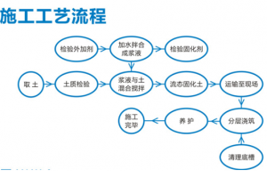 預(yù)拌流態(tài)固化土施工工藝流程